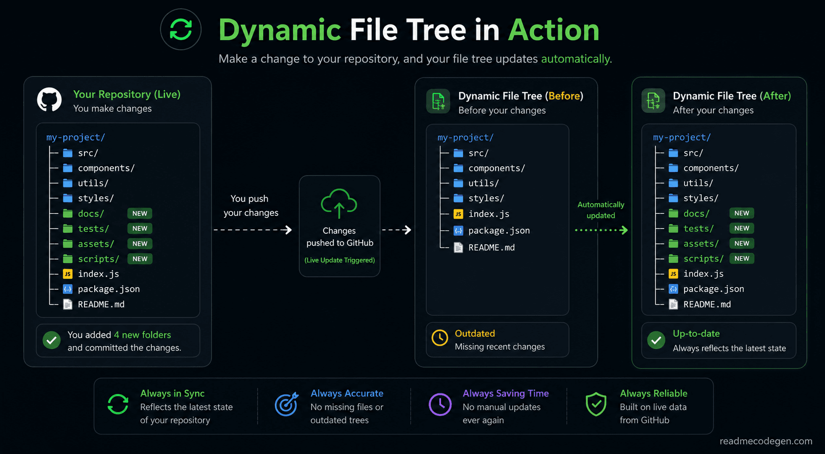 Dynamic file tree automatically updating from repository changes