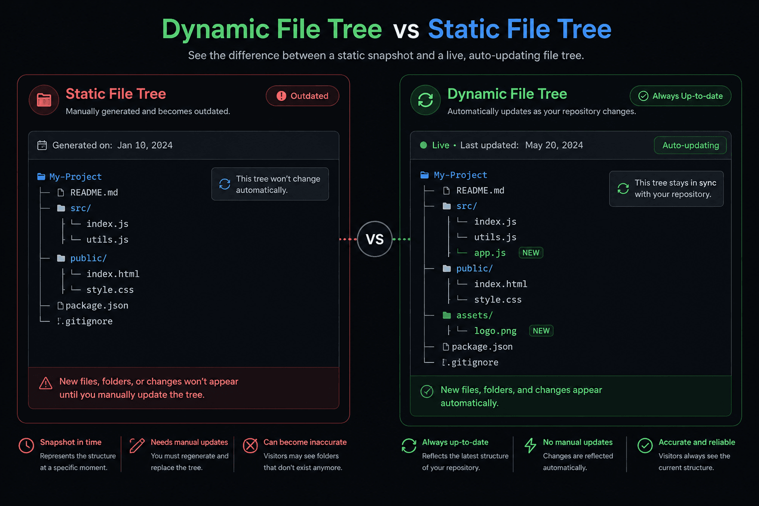 Dynamic File Tree vs Static File Tree