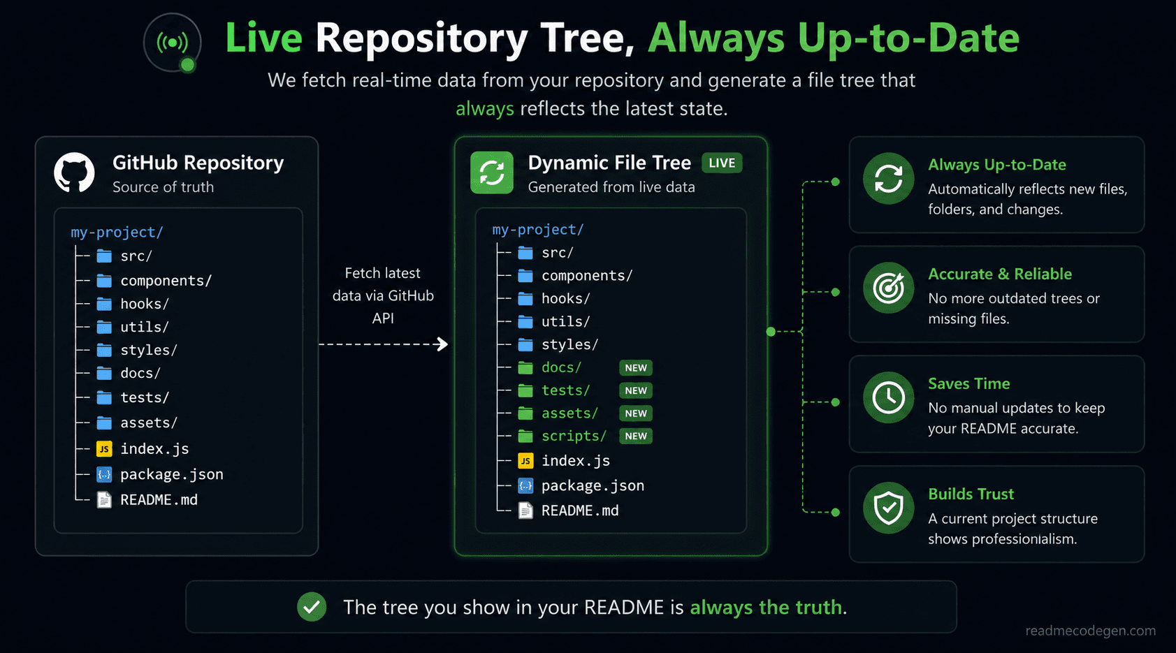 Dynamic file tree generated from live repository data
