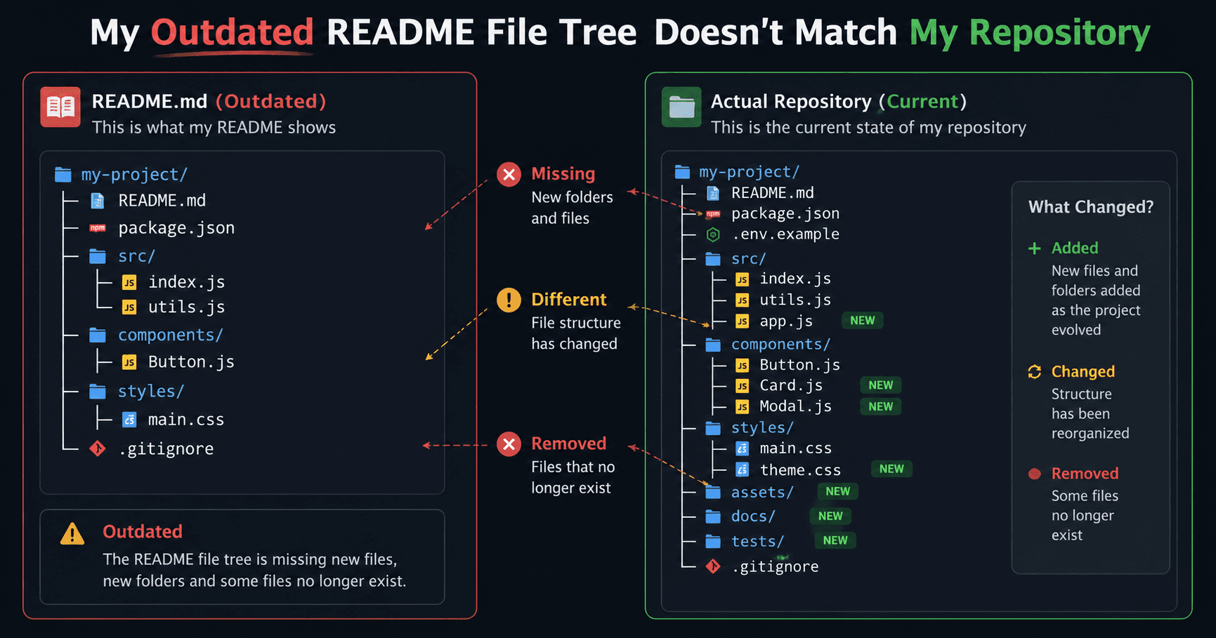 README file tree no longer matching the actual repository structure