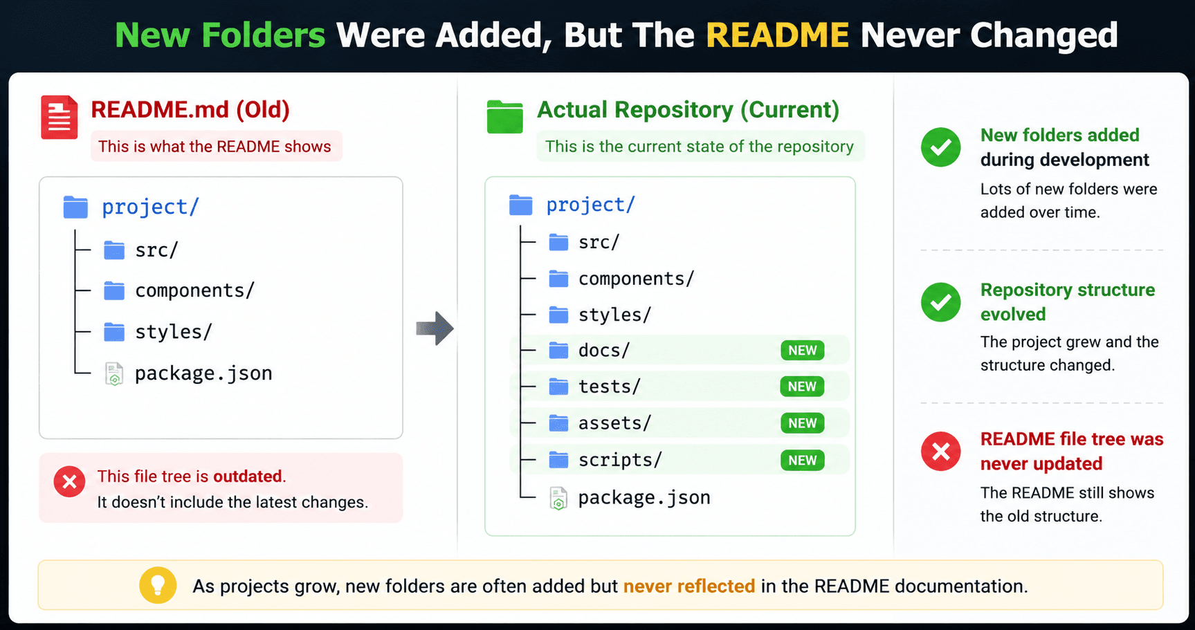 New folders added but README file tree not updated