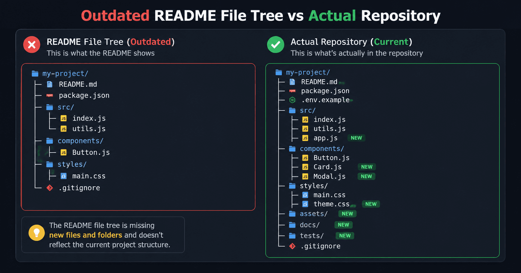 Outdated GitHub README file tree compared to actual repository structure