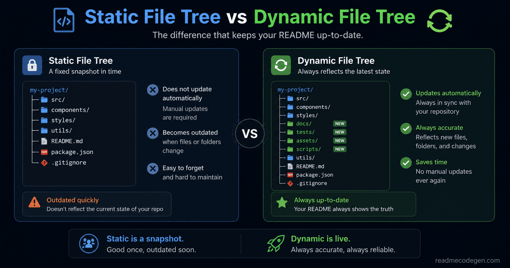 Outdated file tree compared with an updated file tree