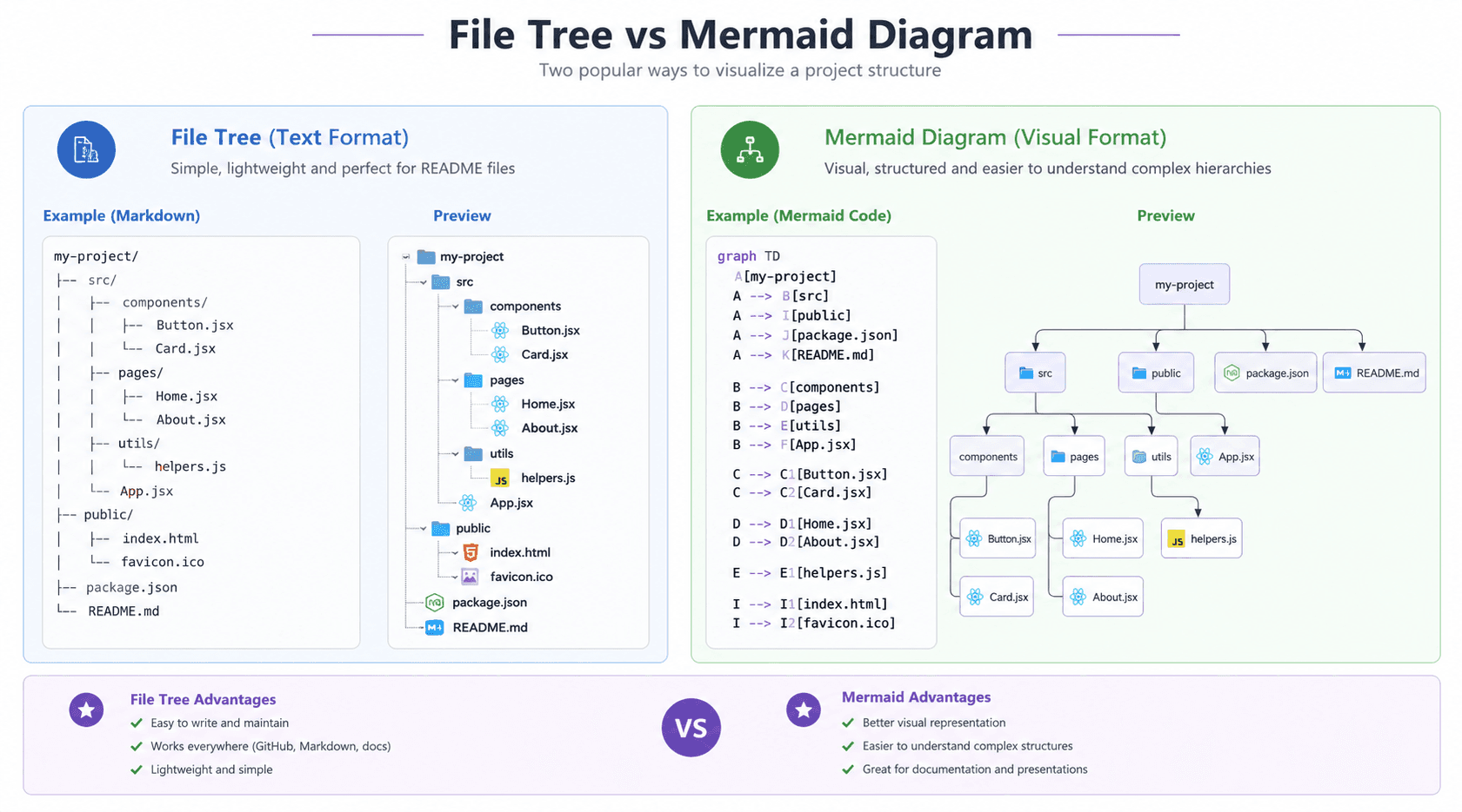 Text tree versus Mermaid diagram comparison